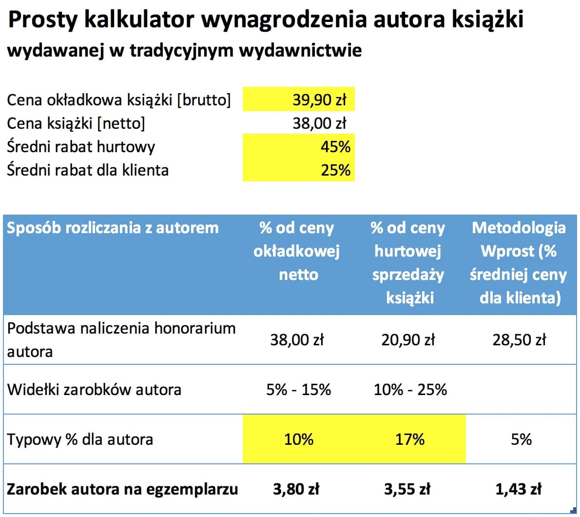 Ile zarabia tekściarz? Od 100 zł do tysięcy Poznaj stawki!