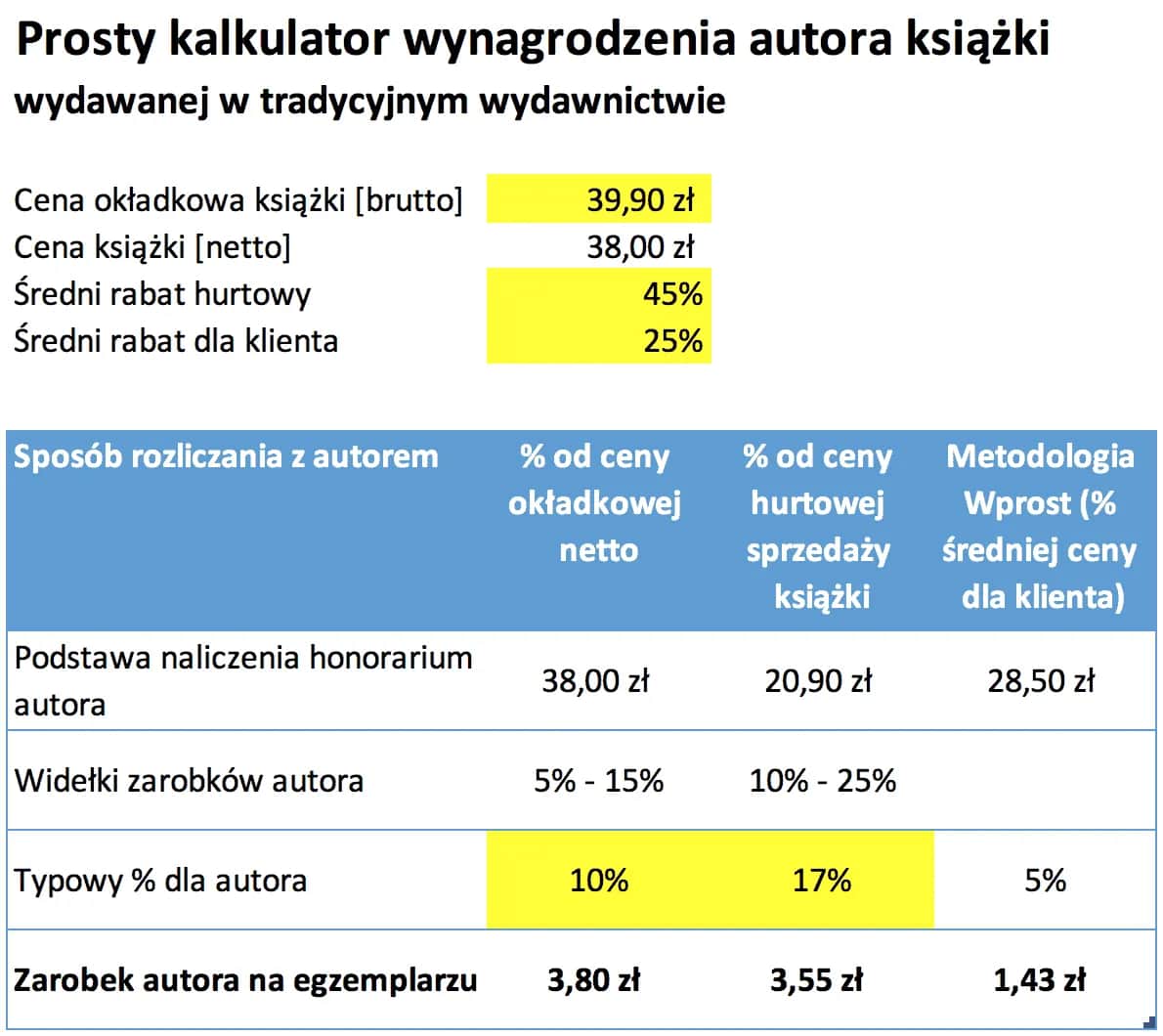 Ile zarabia tekściarz? Od 100 zł do tysięcy Poznaj stawki!