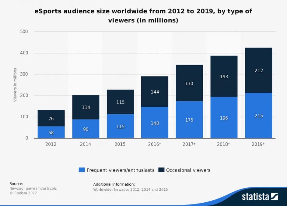 Ile można zarobić na grach? E-sport, streaming, gamedev kwoty!
