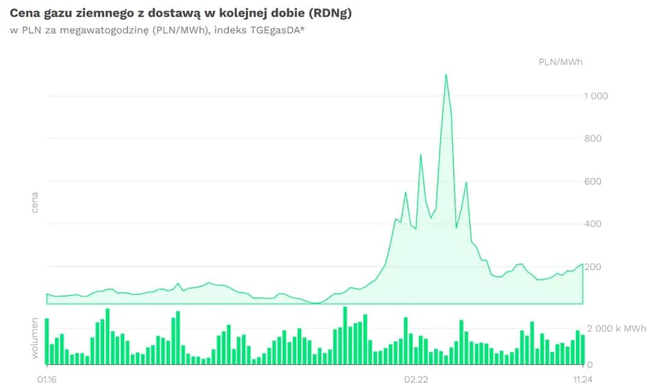 Ile kosztuje gaz na giełdzie? Sprawdź aktualne ceny i trendy