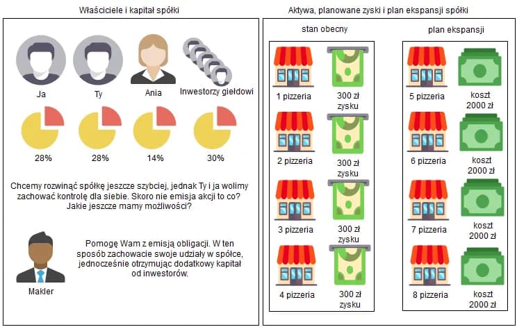 Co to jest obligacja? Kluczowe informacje, które musisz znać