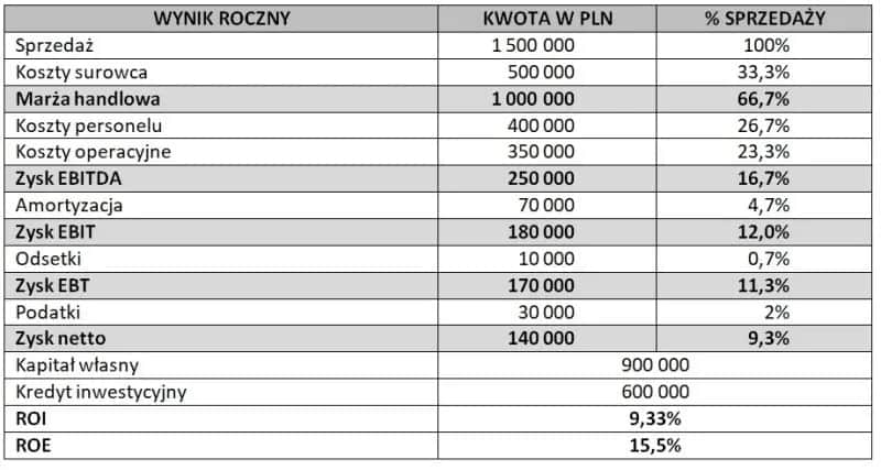 Ile można zarobić na cateringu? Zyski, koszty, marże w PL