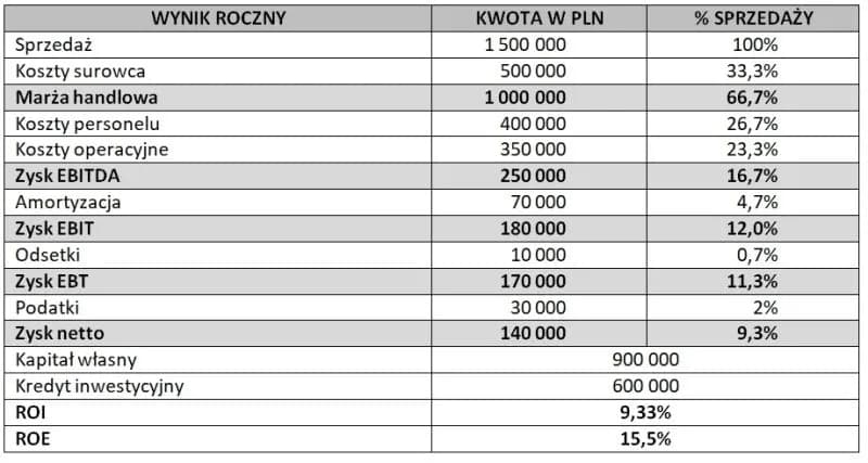 Ile można zarobić na cateringu? Zyski, koszty, marże w PL