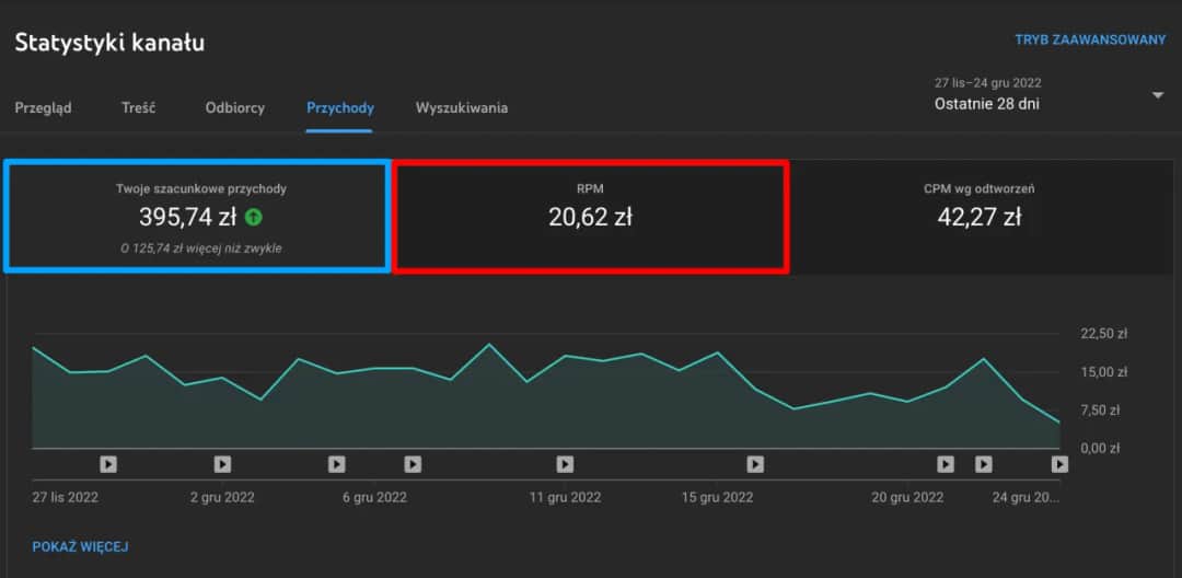 Ile zarabia się na YouTube w Polsce? Realne stawki i porady eksperta