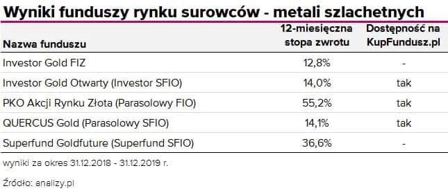 Ile można zarobić na złocie? Analiza zysków i prognozy 2025
