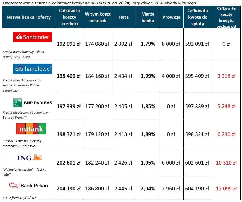 Ile wynosi obecnie oprocentowanie kredytu? Sprawdź aktualne stawki!