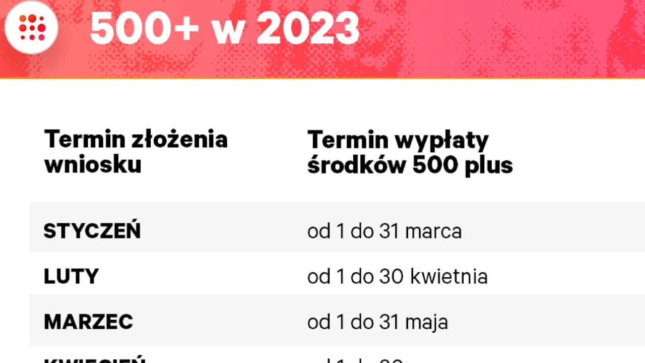 Do kiedy można składać wnioski 500 plus? Sprawdź ważne terminy!
